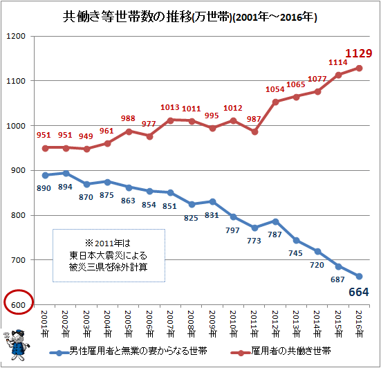 ↑ 共働き等世帯数の推移(万世帯)(2001年-2016年)