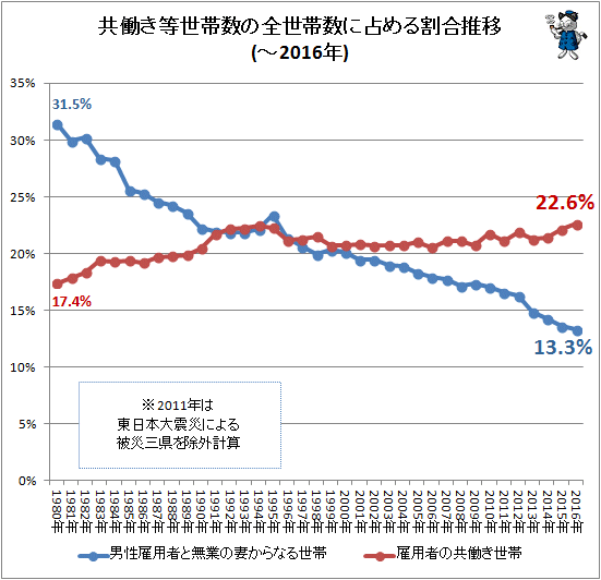 ↑ 共働き等世帯数の全世帯数に占める割合推移(-2016年)