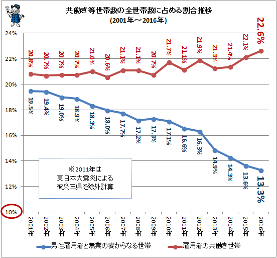 ↑ 共働き等世帯数の全世帯数に占める割合推移(2001年-2016年)