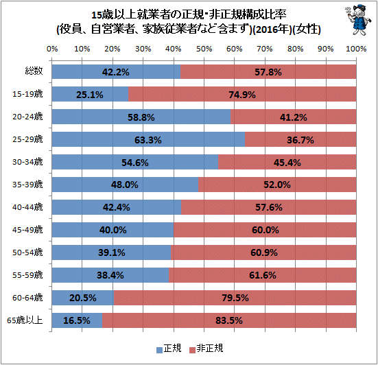 ↑ 15歳以上就業者の正規・非正規構成比率(役員、自営業者、家族従業者など含まず)(2016年)(女性)