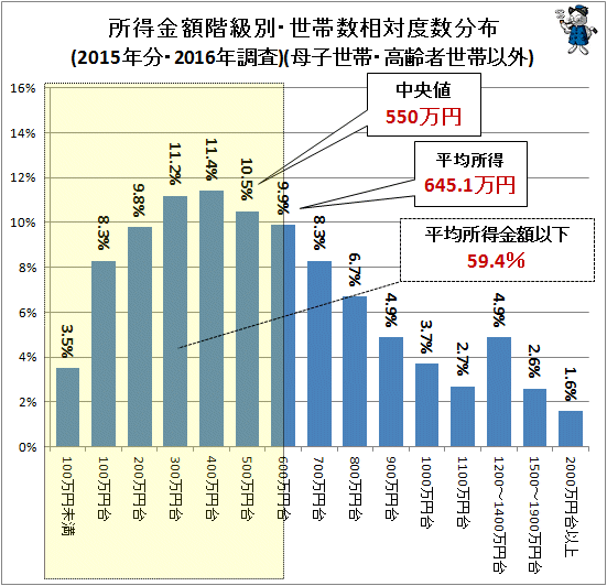 ↑ 所得金額階級別・世帯数相対度数分布(2015年分・2016年調査)(母子世帯・高齢者世帯以外)