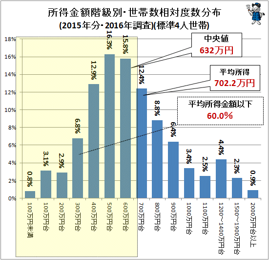 ↑ 所得金額階級別・世帯数相対度数分布(2015年分・2016年調査)(標準4人世帯)