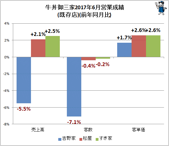 ↑ 牛丼御三家2017年6月営業成績(既存店)(前年同月比)