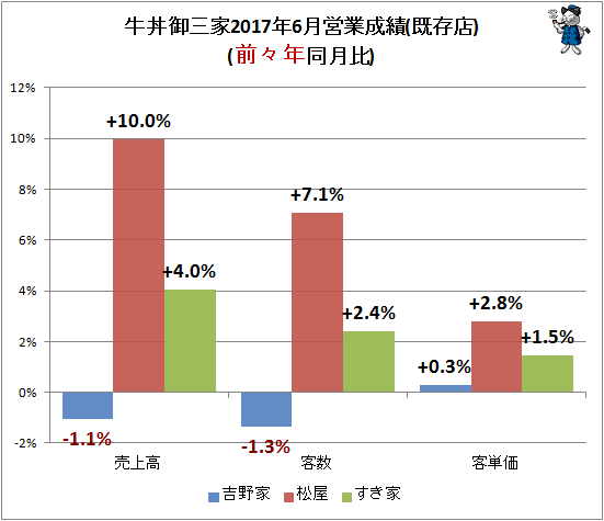 ↑ 牛丼御三家2017年6月営業成績(既存店)(前々年同月比)