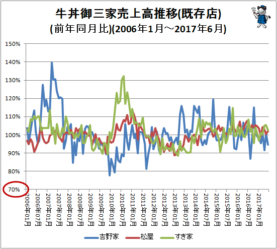 ↑ 牛丼御三家売上高推移(既存店)(前年同月比)(2006年1月-2017年6月)