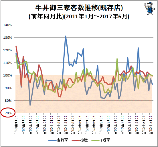 ↑ 牛丼御三家客数推移(既存店)(前年同月比)(2011年1月-2017年6月)
