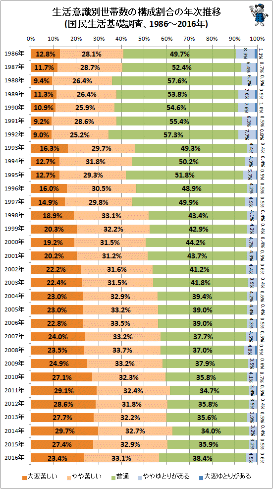 ↑ 生活意識別世帯数の構成割合の年次推移(国民生活基礎調査、1986-2016年)(構成比棒グラフ)