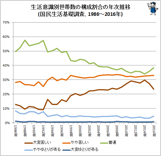 生活意識別世帯数の構成割合の年次推移(国民生活基礎調査、1986-2016年)(折れ線グラフ)