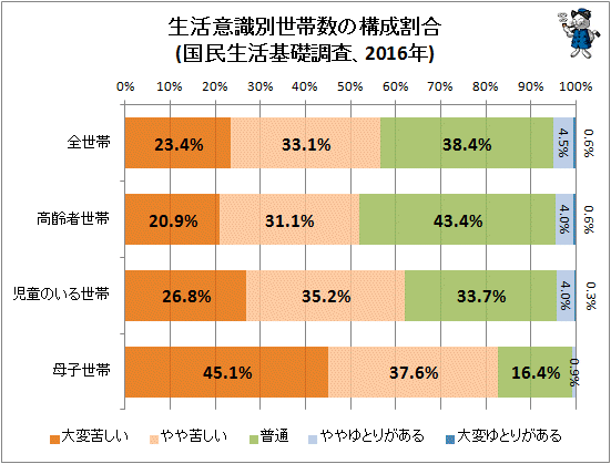 ↑ 生活意識別世帯数の構成割合の年次推移(国民生活基礎調査、2016年)(世帯状況別)