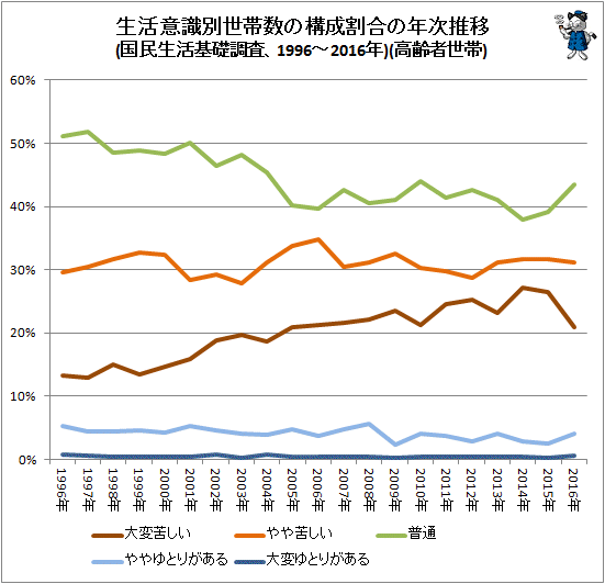 ↑ 生活意識別世帯数の構成割合の年次推移(国民生活基礎調査、1996-2016年)(折れ線グラフ)(高齢者世帯)