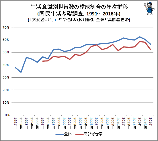 ↑ 生活意識別世帯数の構成割合の年次推移(国民生活基礎調査、1991-2016年)(「大変苦しい」+「やや苦しい」の推移、全体と高齢者世帯