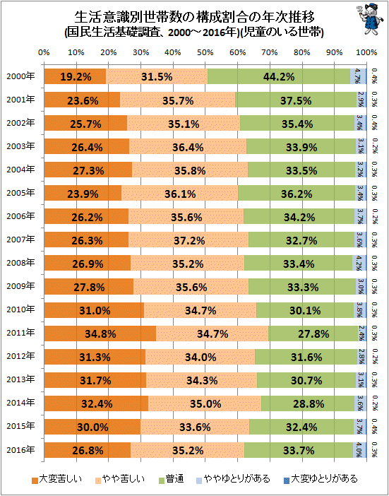 ↑ 生活意識別世帯数の構成割合の年次推移(国民生活基礎調査、2000-2016年)(構成比棒グラフ)(児童のいる世帯)