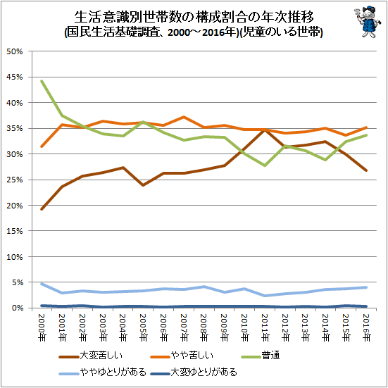 ↑ 生活意識別世帯数の構成割合の年次推移(国民生活基礎調査、2000-2016年)(折れ線グラフ)(児童のいる世帯)