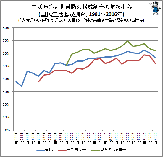 ↑ 生活意識別世帯数の構成割合の年次推移(国民生活基礎調査、1991-2016年)(「大変苦しい」+「やや苦しい」の推移、全体と高齢者世帯と児童のいる世帯)