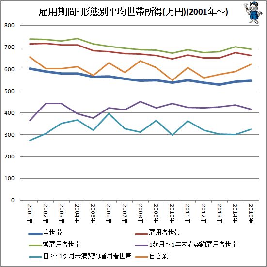 ↑ 雇用期間・形態別平均世帯所得(万円)(2001年-)
