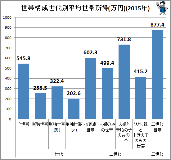 ↑ 世帯構成世代別平均世帯所得(万円)(2015年)