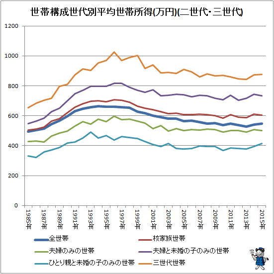 ↑ 世帯構成世代別平均世帯所得(万円)(二世代・三世代)