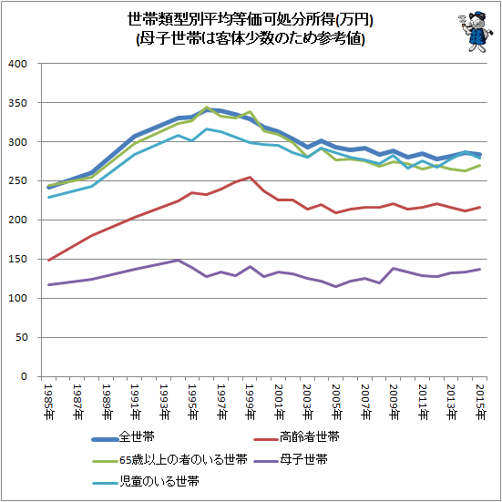 ↑ 世帯類型別平均等価可処分所得(万円)(母子世帯は客体少数のため参考値)