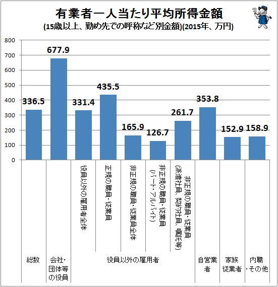 ↑ 有業者一人当たり平均所得金額(15歳以上、勤め先での呼称など別金額)(2015年、万円)