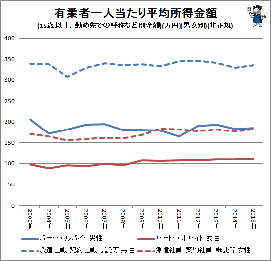 ↑ 有業者一人当たり平均所得金額(15歳以上、勤め先での呼称など別金額)(万円)(男女別)(非正規)