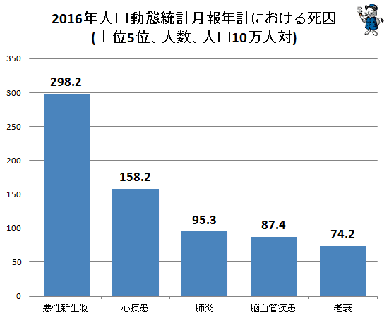 ↑ 2016年人口動態統計月報年計における死因順位(人口10万人対、総数)