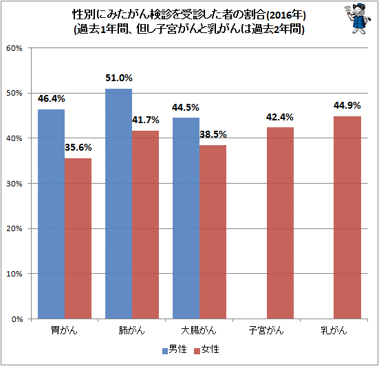 ↑ 性別にみたがん検診を受診した者の割合(2016年)(過去1年間、但し子宮がんと乳がんは過去2年間)