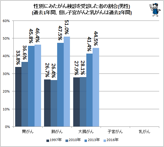 ↑ 性別にみたがん検診を受診した者の割合(男性)(過去1年間、但し子宮がんと乳がんは過去2年間)