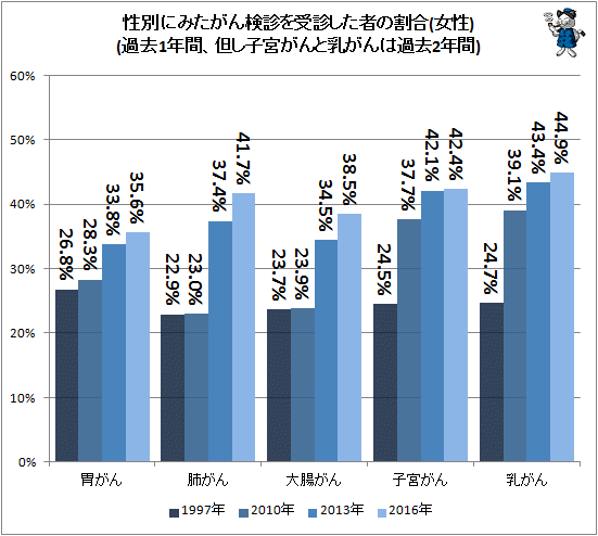 ↑ 性別にみたがん検診を受診した者の割合(女性)(過去1年間、但し2010年と2013年の子宮がんと乳がんは過去2年間)