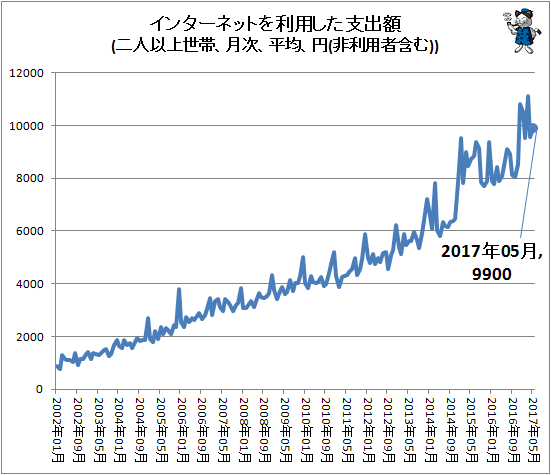 ↑ インターネットを利用した支出額(二人以上世帯、月次、平均、円(非利用者含む))