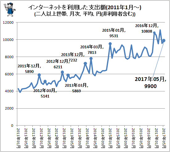 ↑ インターネットを利用した支出額(2011年1月-)(二人以上世帯、月次、平均、円(非利用者含む))
