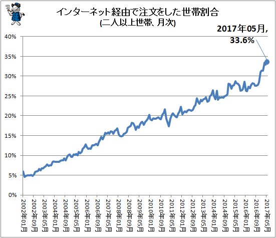 ↑ インターネット経由で注文をした世帯割合(二人以上世帯、月次)