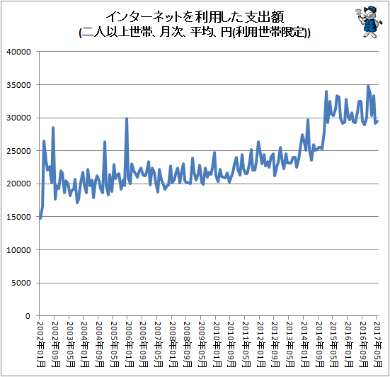 ↑ インターネットを利用した支出額(二人以上世帯、月次、平均、円(利用世帯限定))