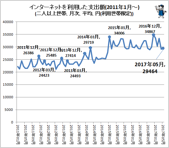 ↑ インターネットを利用した支出額(2011年1月-)(二人以上世帯、月次、平均、円(利用世帯限定))