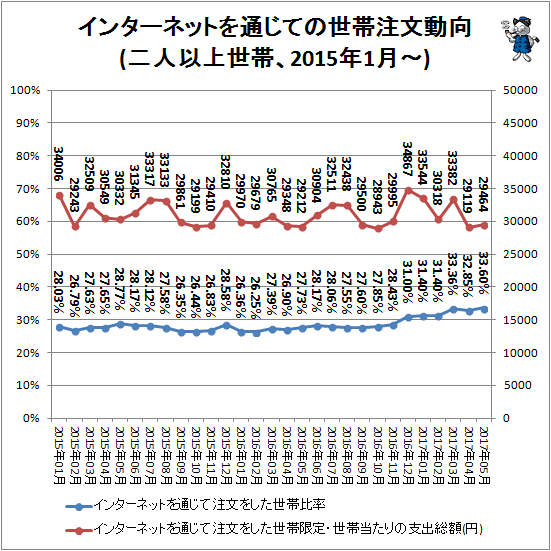 ↑ インターネットを通じての世帯注文動向(二人以上世帯、2015年1月-)