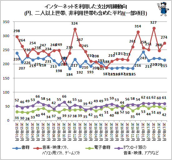 ↑ インターネットを利用した支出明細動向(円、二人以上世帯、非利用世帯も含めた平均)(一部項目)