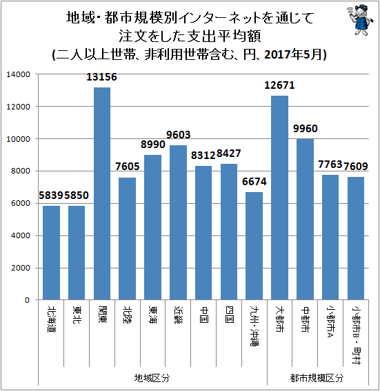 ↑ 地域・都市規模別インターネットを通じて注文をした支出平均額(二人以上世帯、非利用世帯含む、円、2017年5月)