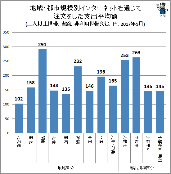 ↑ 地域・都市規模別インターネットを通じて注文をした支出平均額(二人以上世帯、書籍、非利用世帯含む、円、2017年5月)