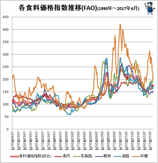 ↑ 各食料価格指数推移(FAO)(1990年-2017年6月)