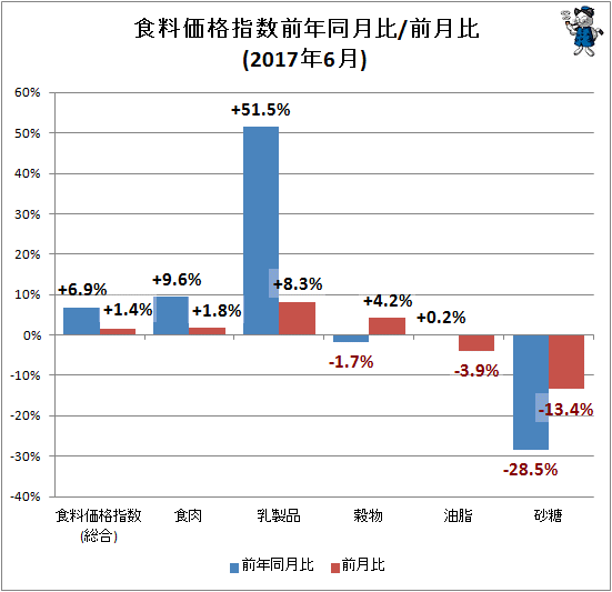 ↑ 食料価格指数前年同月比/前月比(2017年6月)