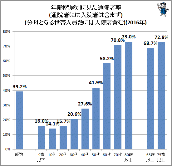↑ 年齢階層別に見た通院者率(通院者には入院者は含まず(分母となる世帯人員数には入院者含む)(2016年)