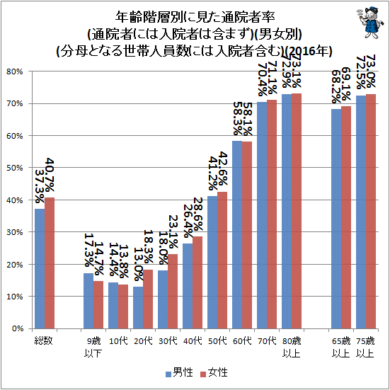 ↑ 年齢階層別に見た通院者率(通院者には入院者は含まず)(男女別)(分母となる世帯人員数には入院者含む)(2016年)