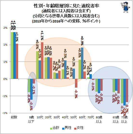 ↑ 性別・年齢階層別に見た通院者率(通院者には入院者は含まず)(分母となる世帯人員数には入院者含む)(2013年から2016年への変移、%ポイント)
