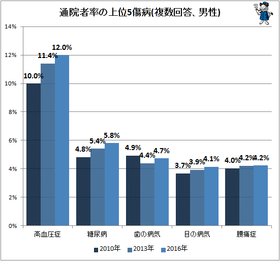 ↑ 通院者率の上位5傷病(複数回答、男性)