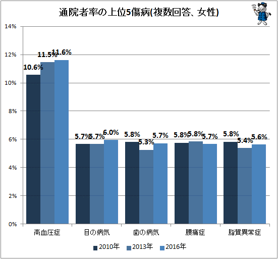 ↑ 通院者率の上位5傷病(複数回答、女性)