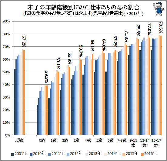 ↑ 末子の年齢階級別にみた仕事ありの母の割合(「母の仕事の有り無し不詳」は含まず)(児童あり世帯比)(-2016年)(再録)
