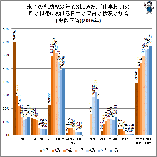 ↑ 末子の乳幼児の年齢別にみた、「仕事あり」の母の世帯における日中の保育の状況の割合(複数回答)(2016年)(棒グラフ)