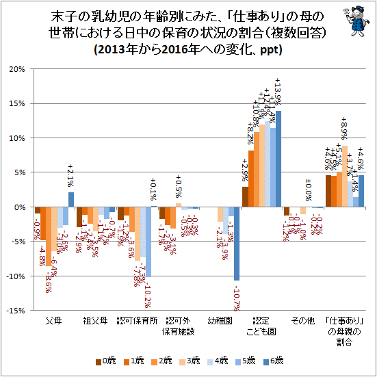 ↑ 末子の乳幼児の年齢別にみた、「仕事あり」の母の世帯における日中の保育の状況の割合(複数回答)(2013年から2016年への変化、ppt)