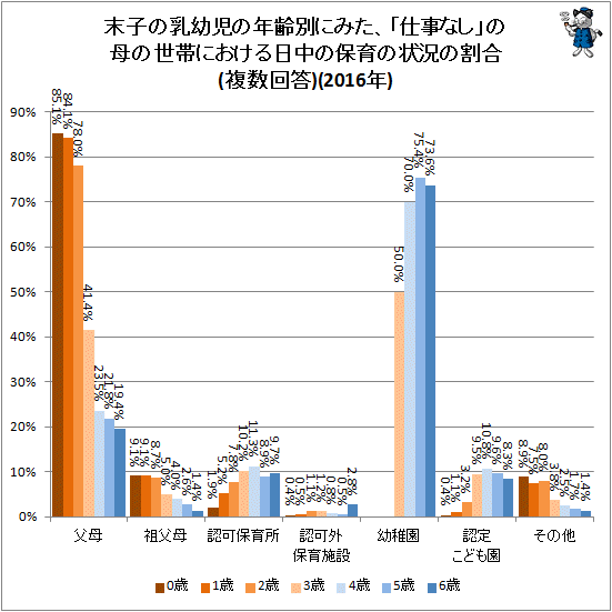 ↑ 末子の乳幼児の年齢別にみた、「仕事なし」の母の世帯における日中の保育の状況の割合(複数回答)(2016年)