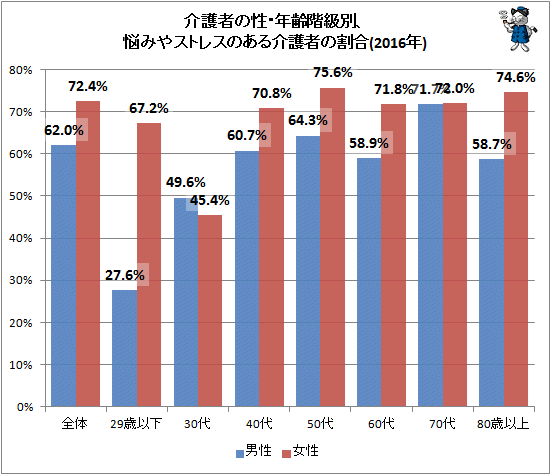 ↑ 介護者の性・年齢階級別、悩みやストレスのある介護者の割合(2016年)