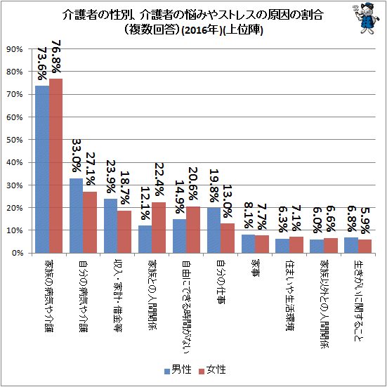↑ 性別にみた同居している主な介護者の悩みやストレスの原因の割合(複数回答)(2016年)
